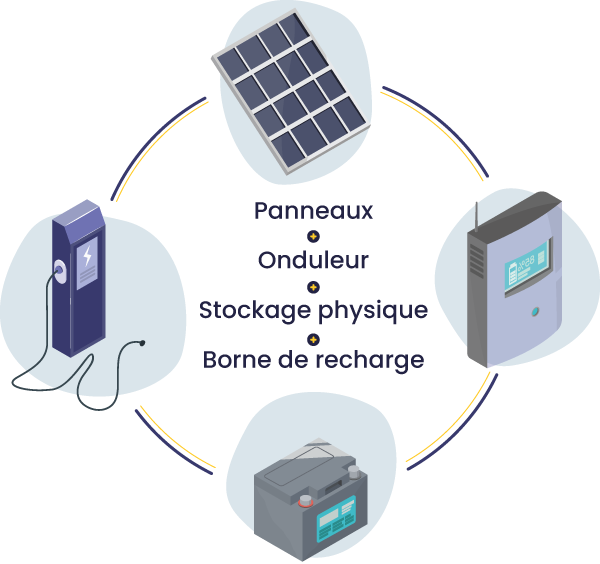 panneaux, onduleur, stockage physique, borne de recharge