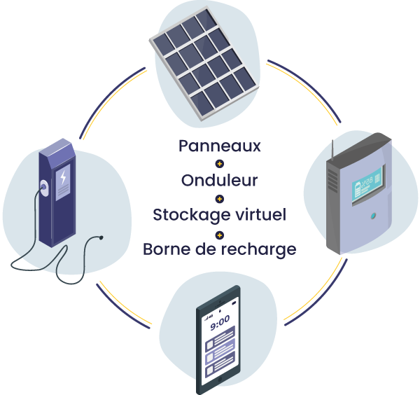 panneaux, onduleur, stockage virtuel, borne de recharge