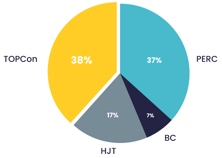 graphique des technologies de panneaux solaires les plus utilisées